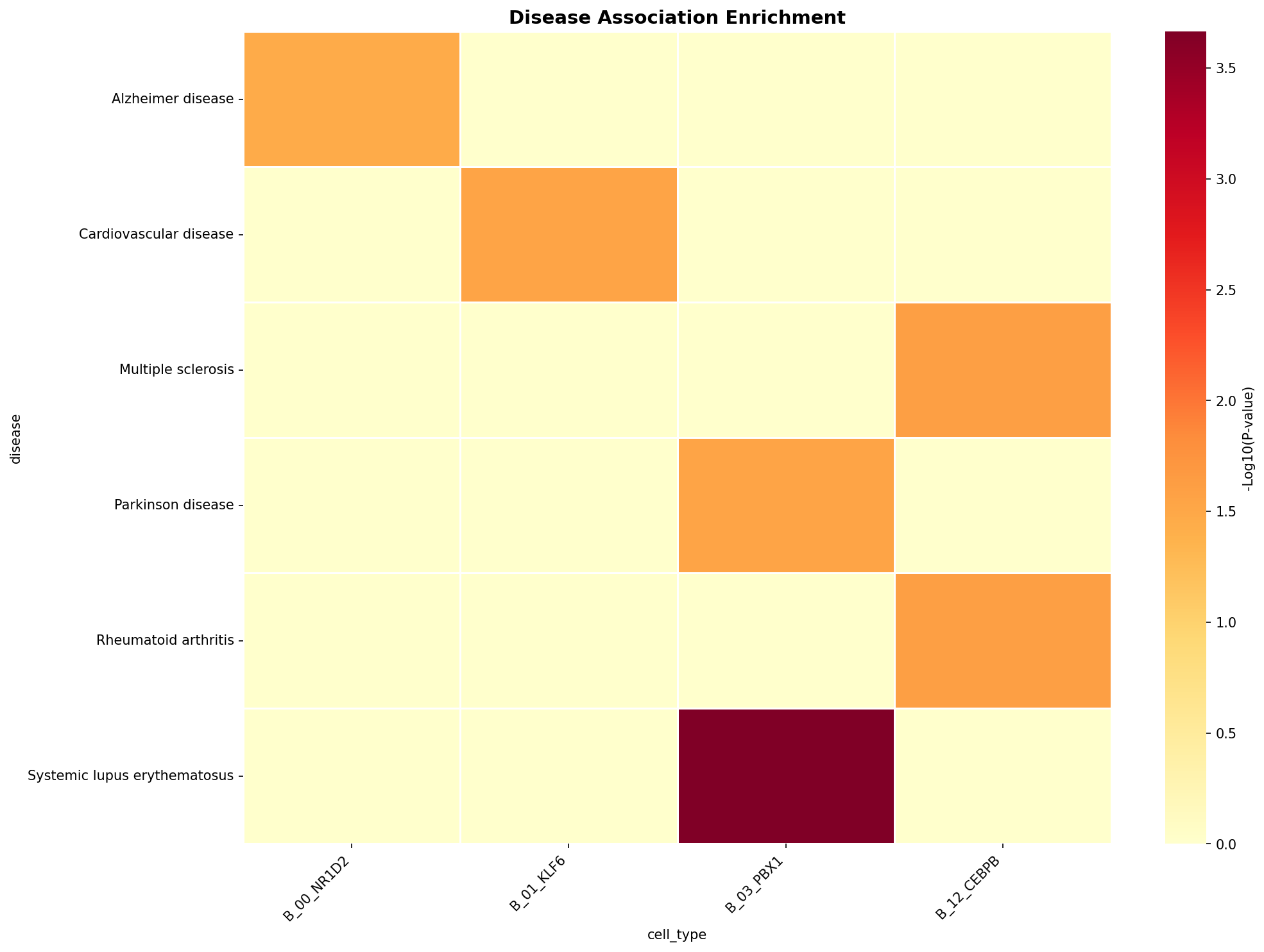 Disease Association Heatmap