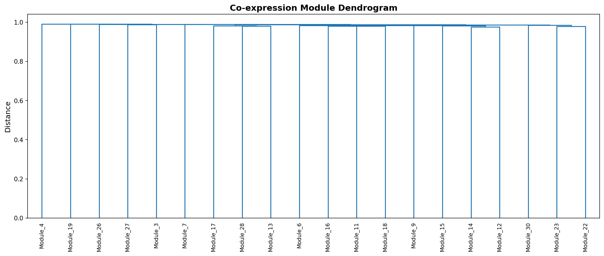 Module Dendrogram