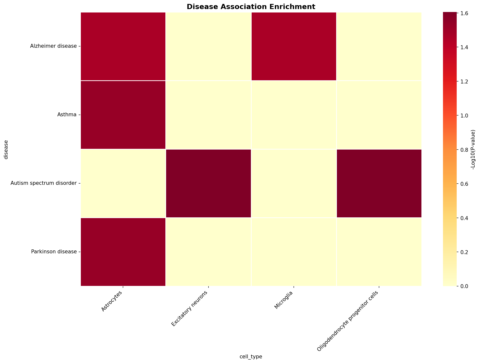 Disease Association Heatmap