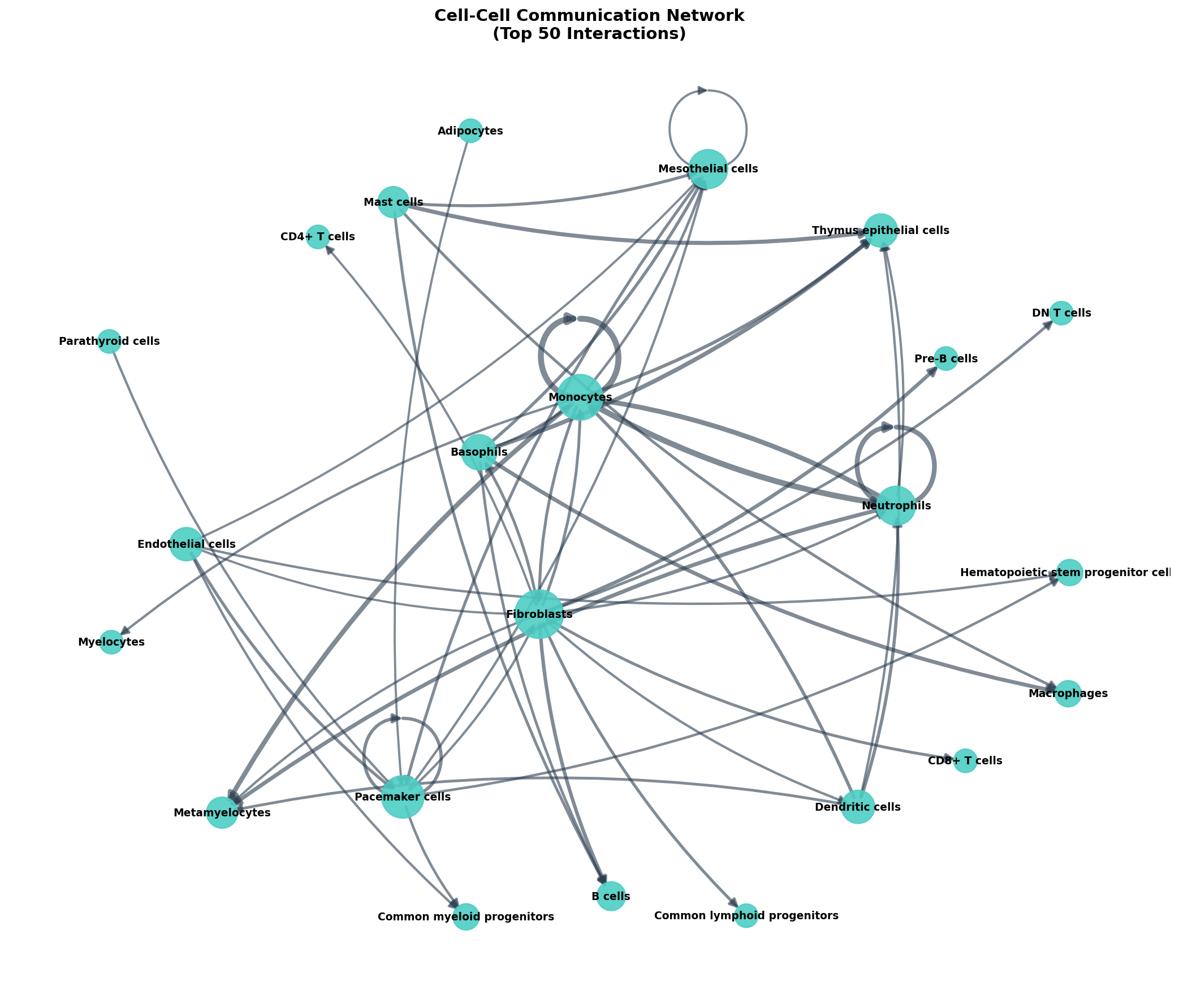 Communication Network