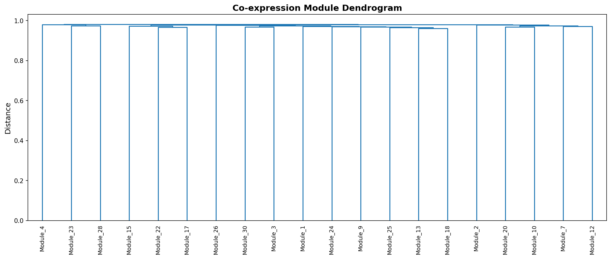 Module Dendrogram
