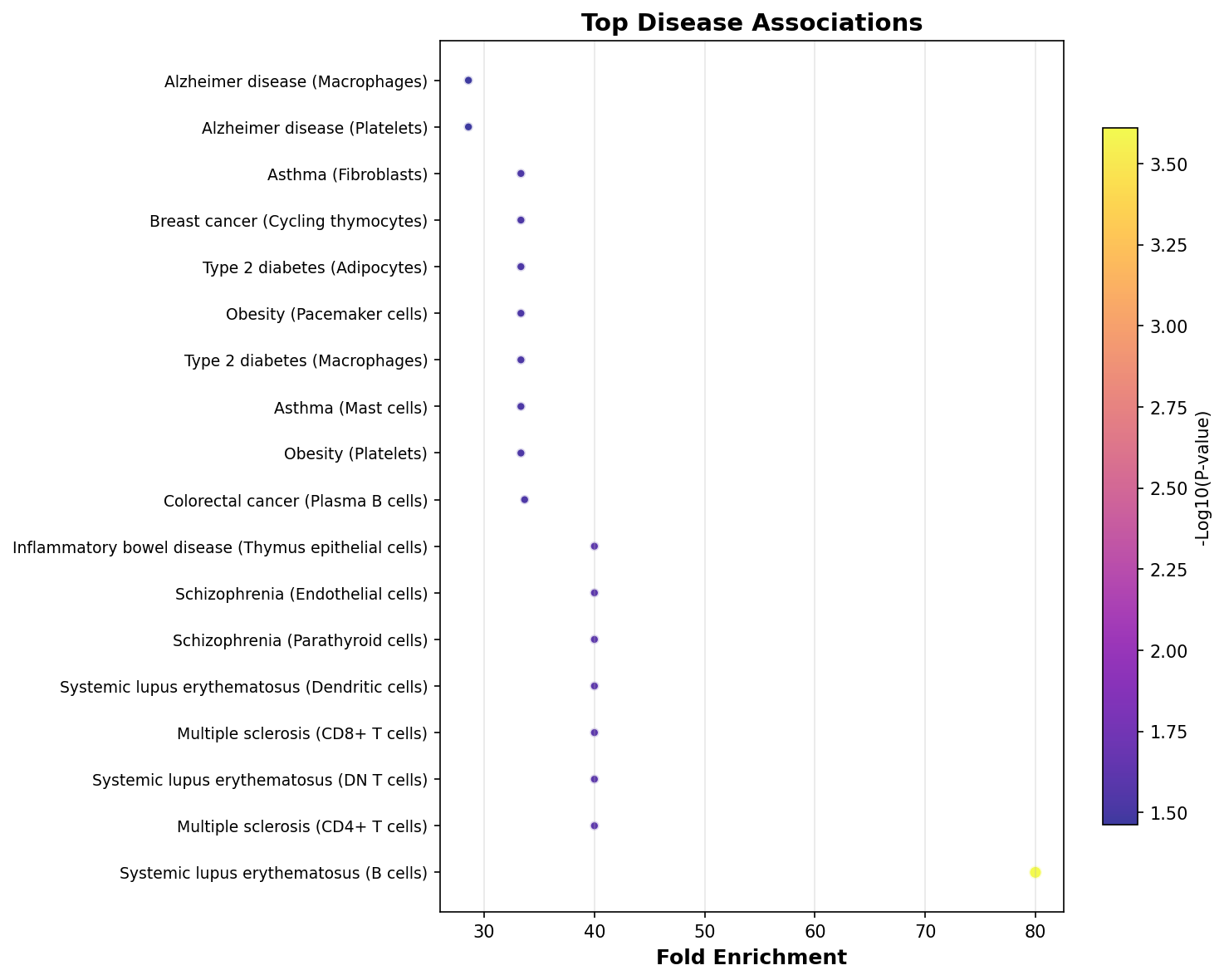 Top Disease Associations
