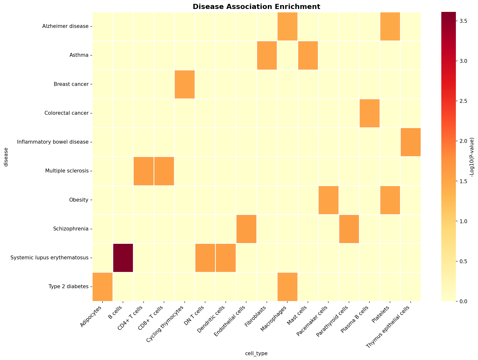 Disease Association Heatmap