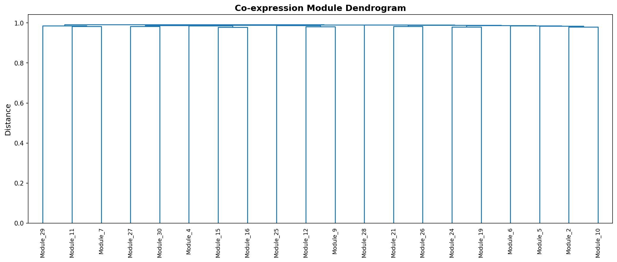 Module Dendrogram
