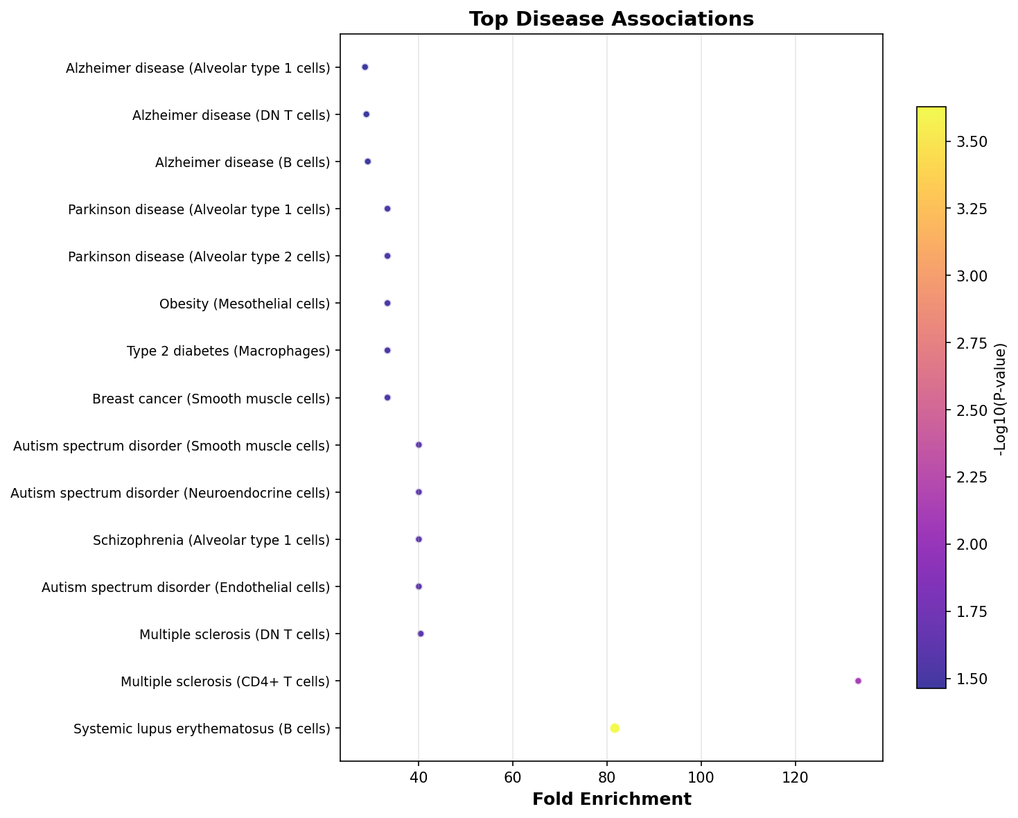 Top Disease Associations