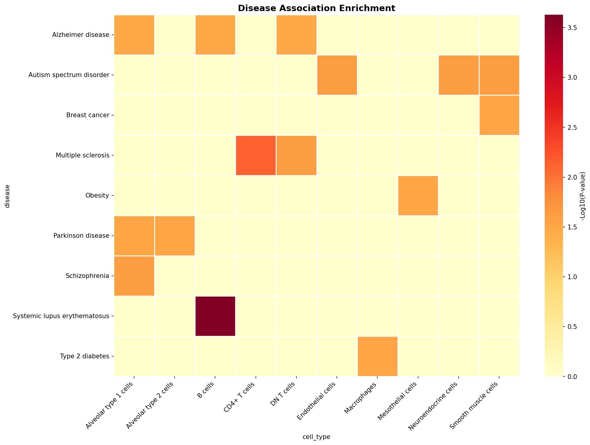 Disease Association Heatmap