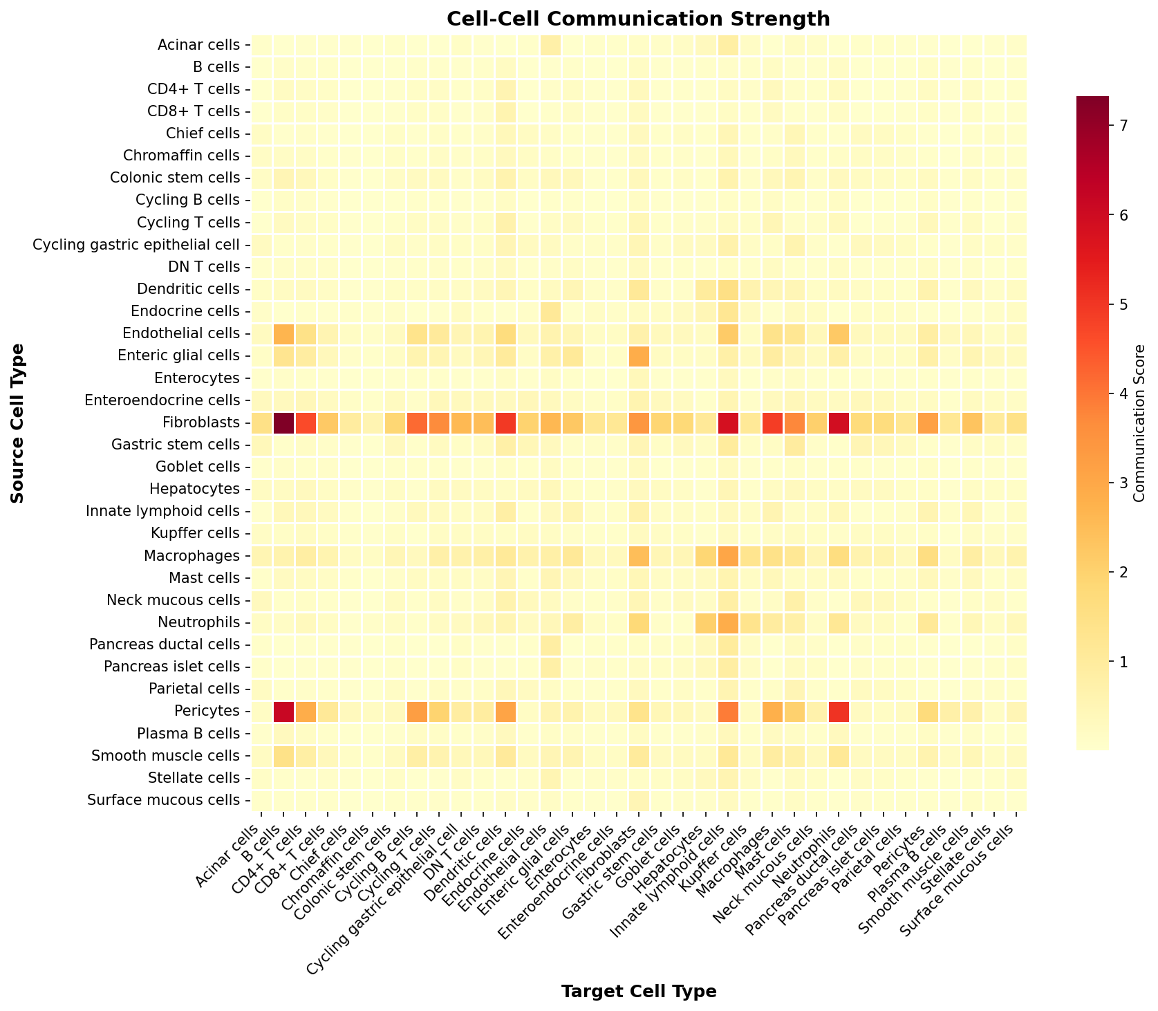 Communication Heatmap