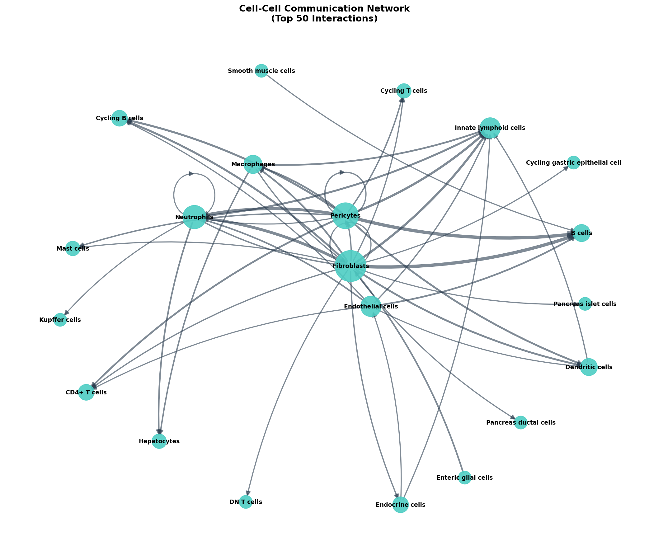 Communication Network