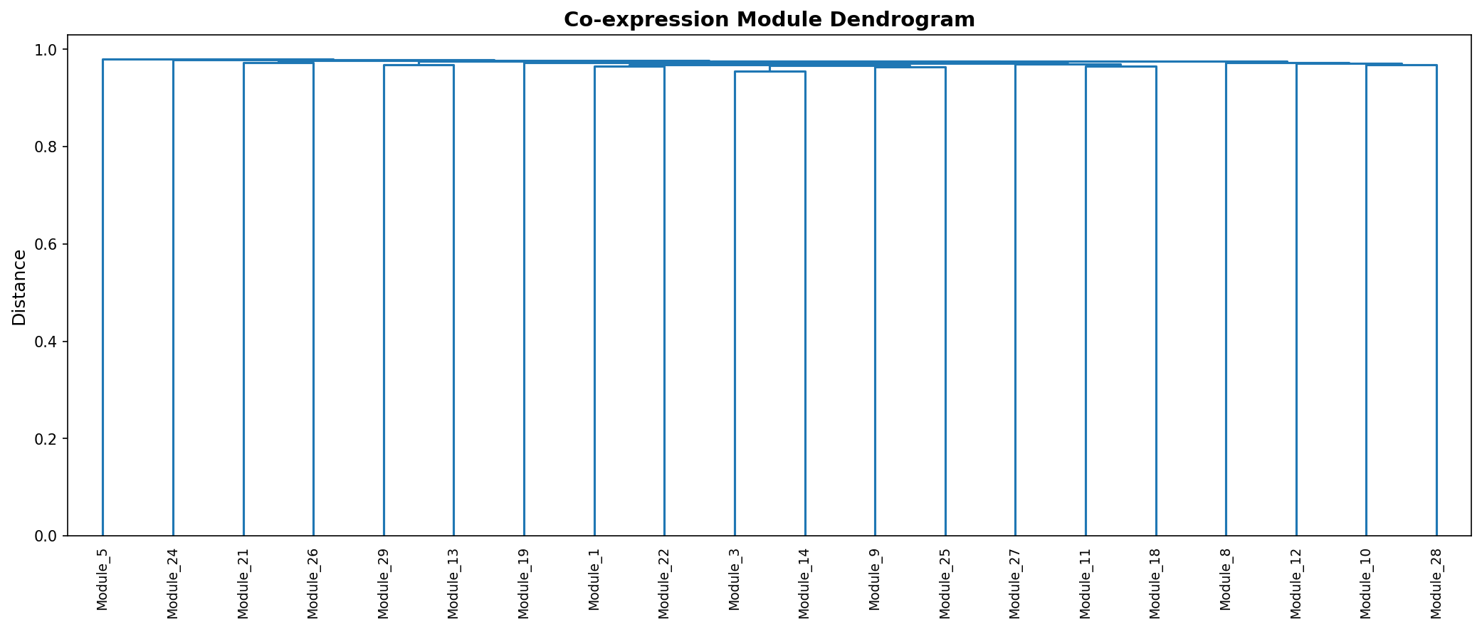 Module Dendrogram