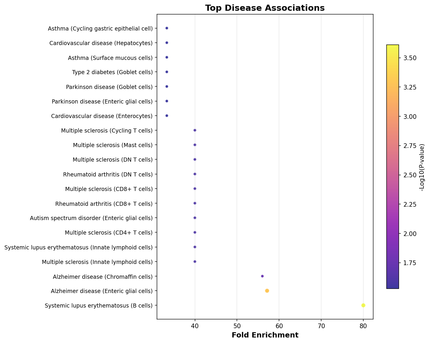 Top Disease Associations
