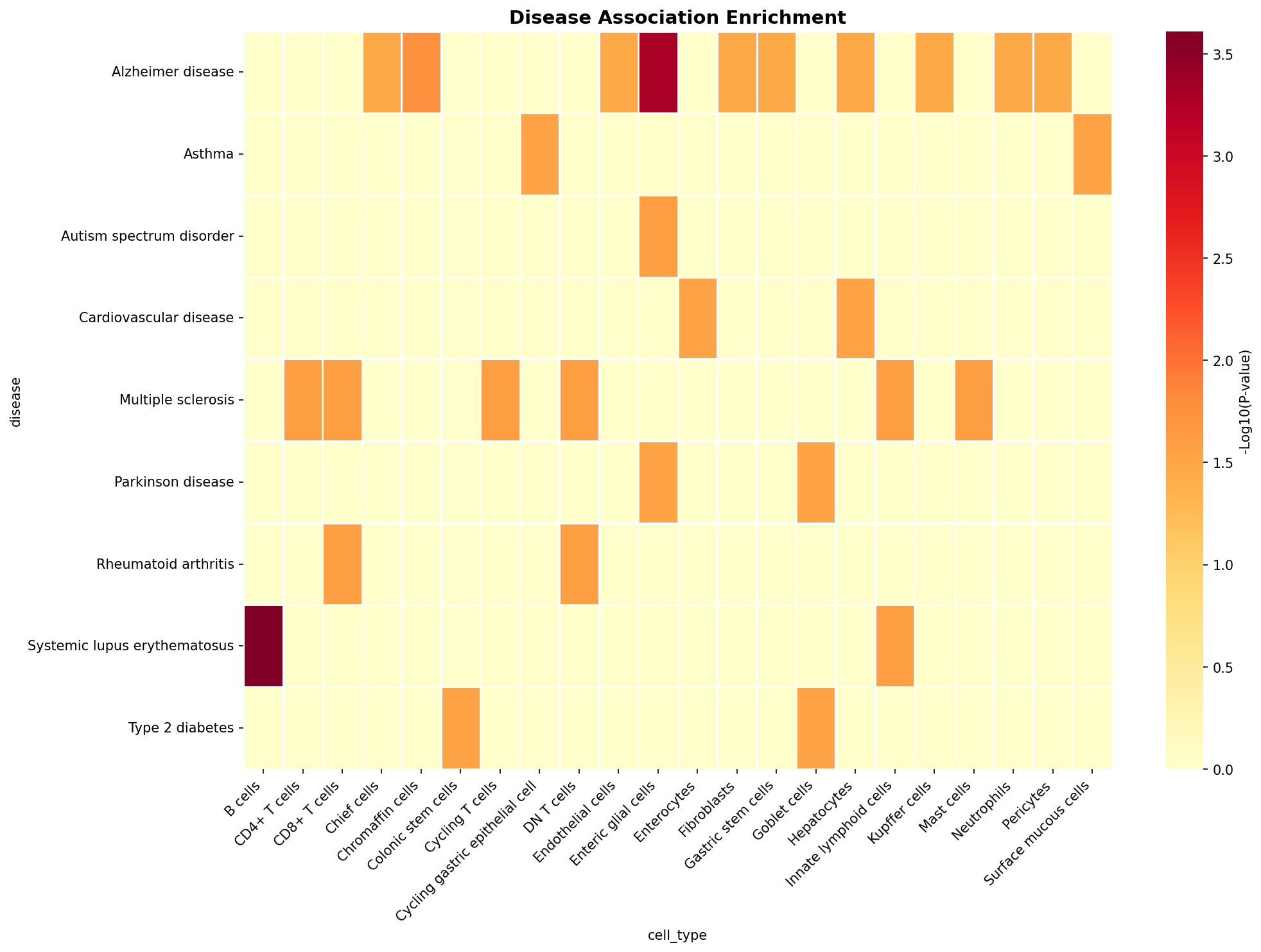 Disease Association Heatmap