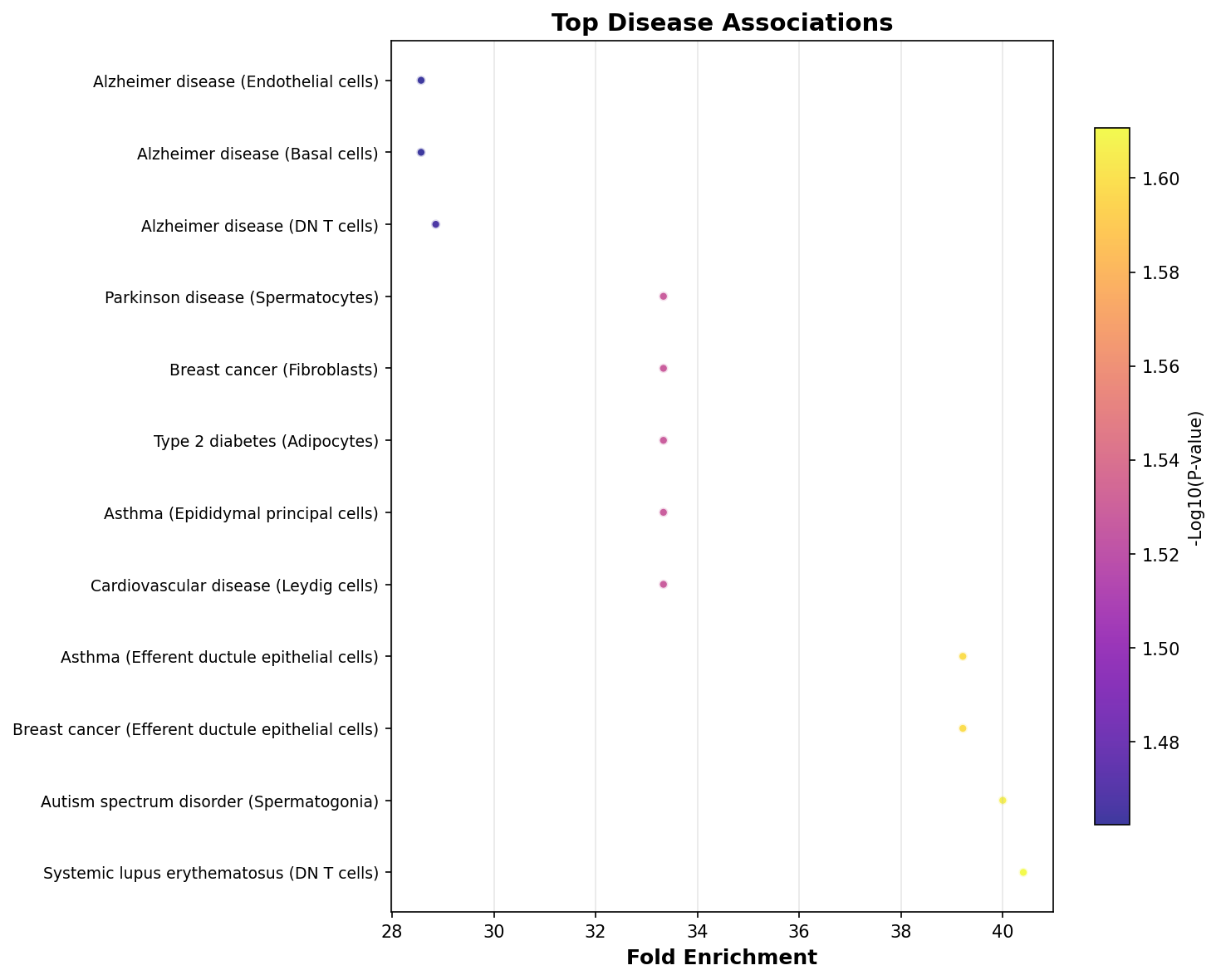 Top Disease Associations