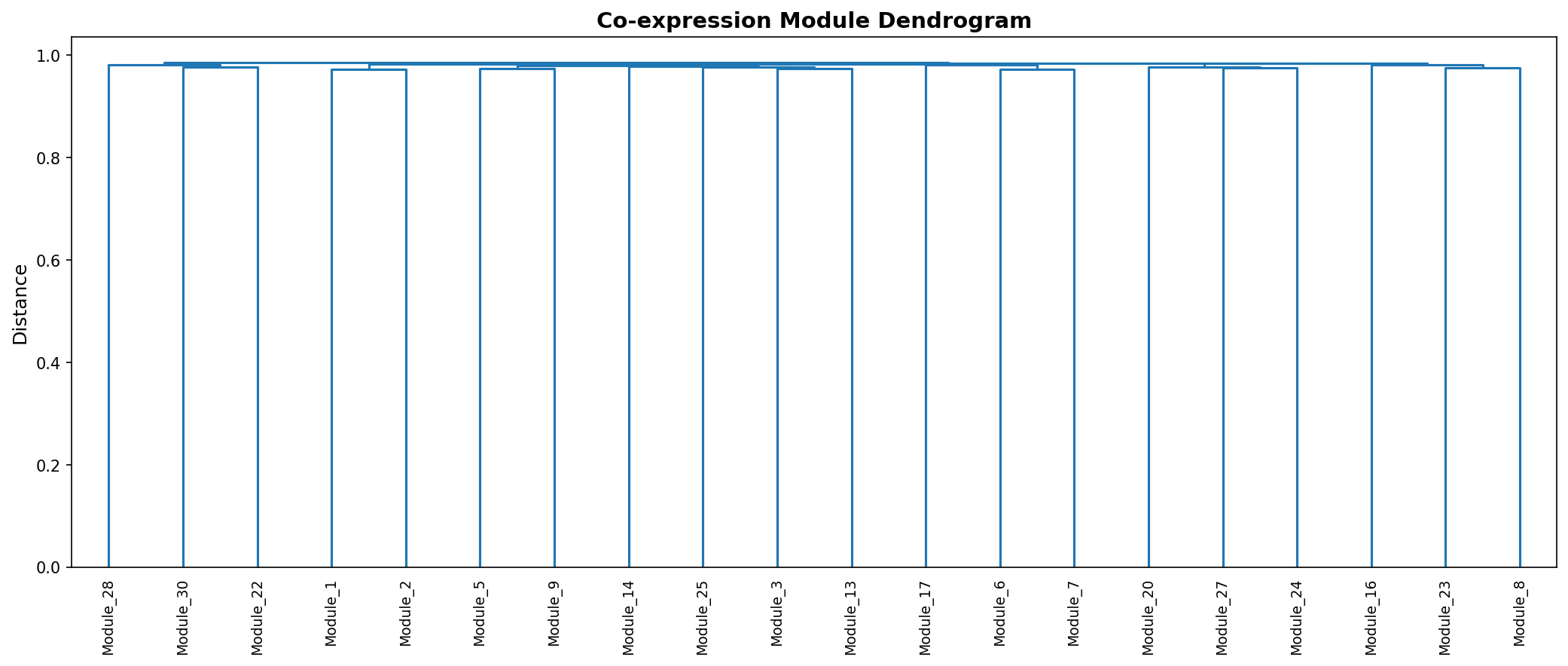 Module Dendrogram
