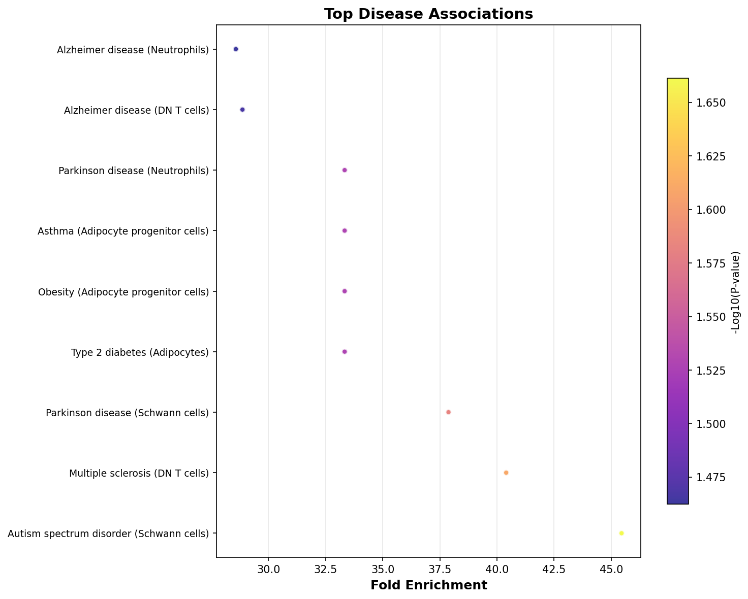 Top Disease Associations