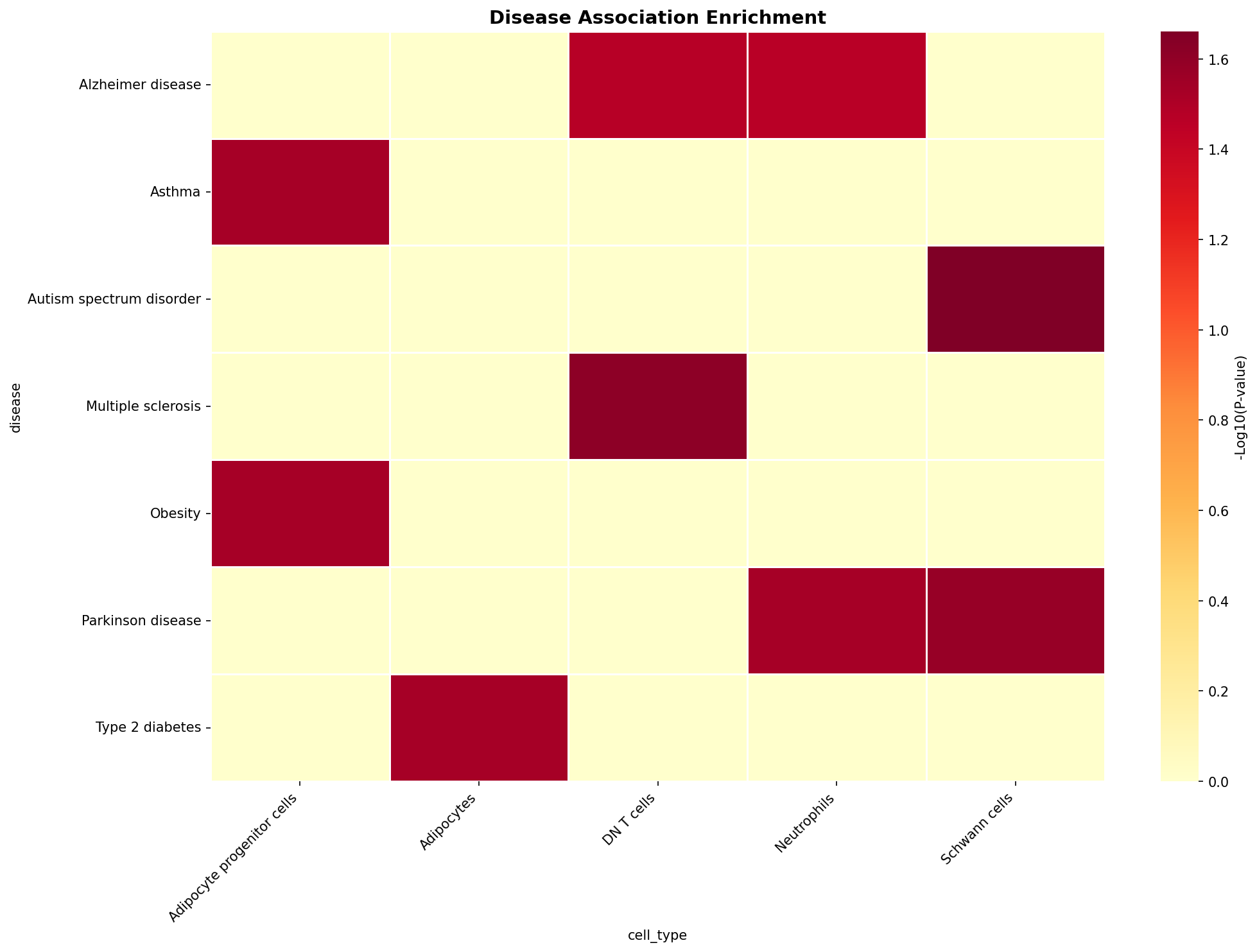 Disease Association Heatmap