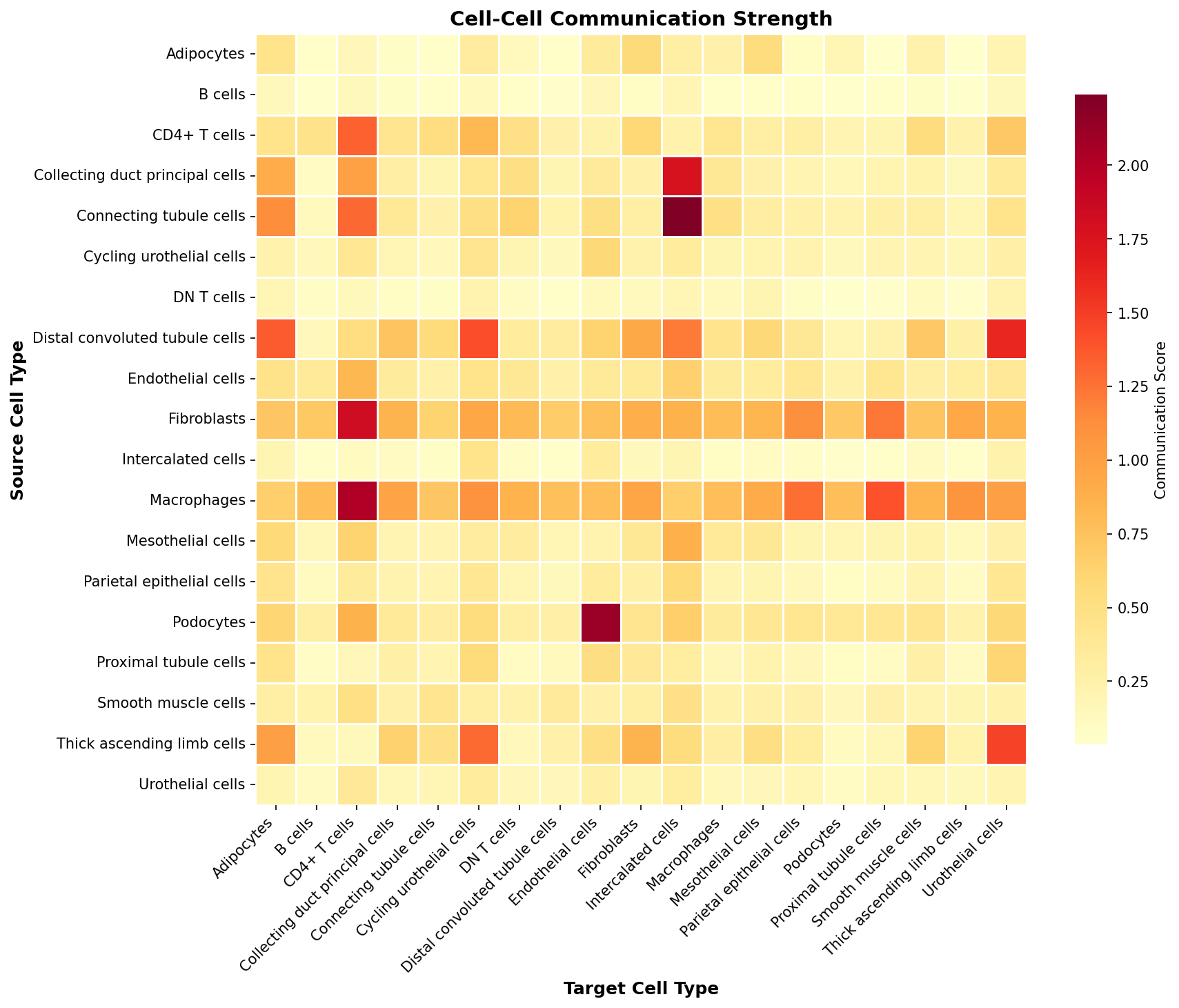 Communication Heatmap
