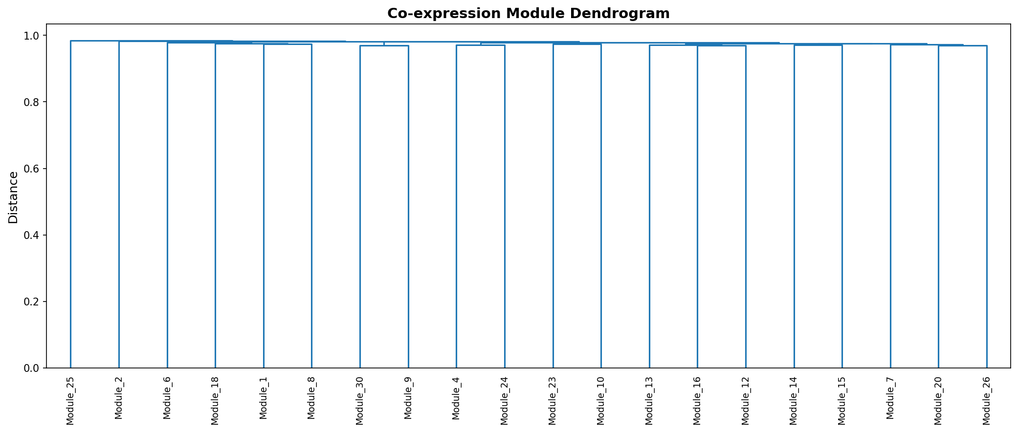 Module Dendrogram