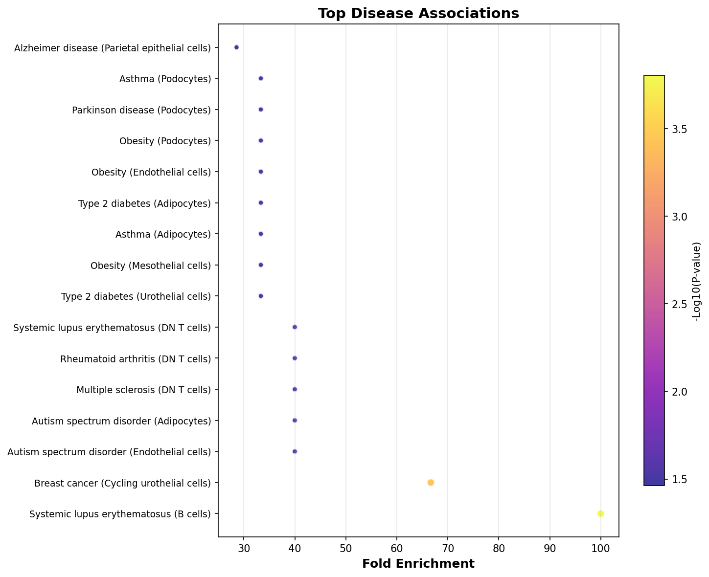Top Disease Associations