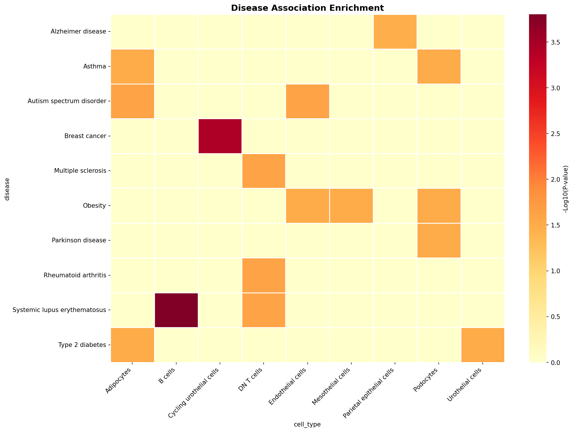 Disease Association Heatmap