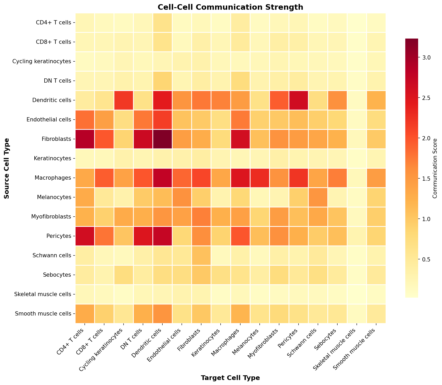 Communication Heatmap