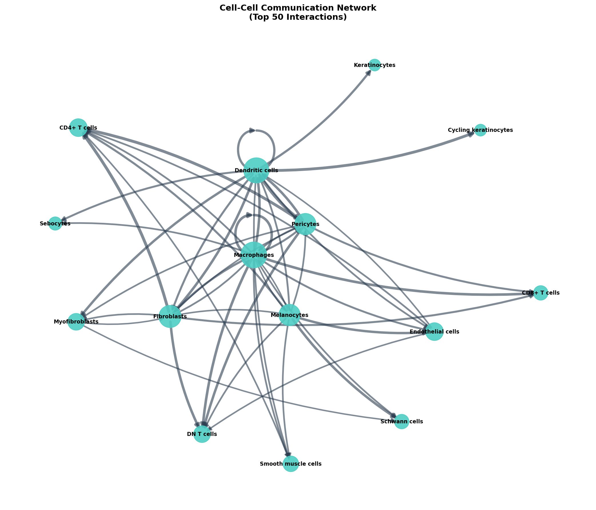 Communication Network