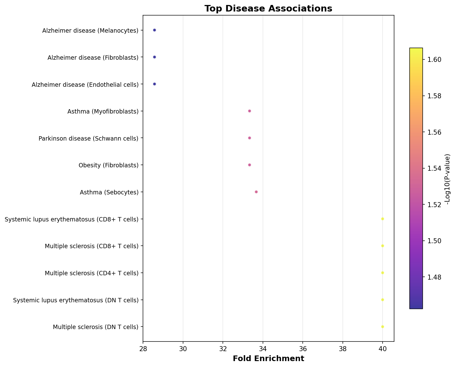 Top Disease Associations