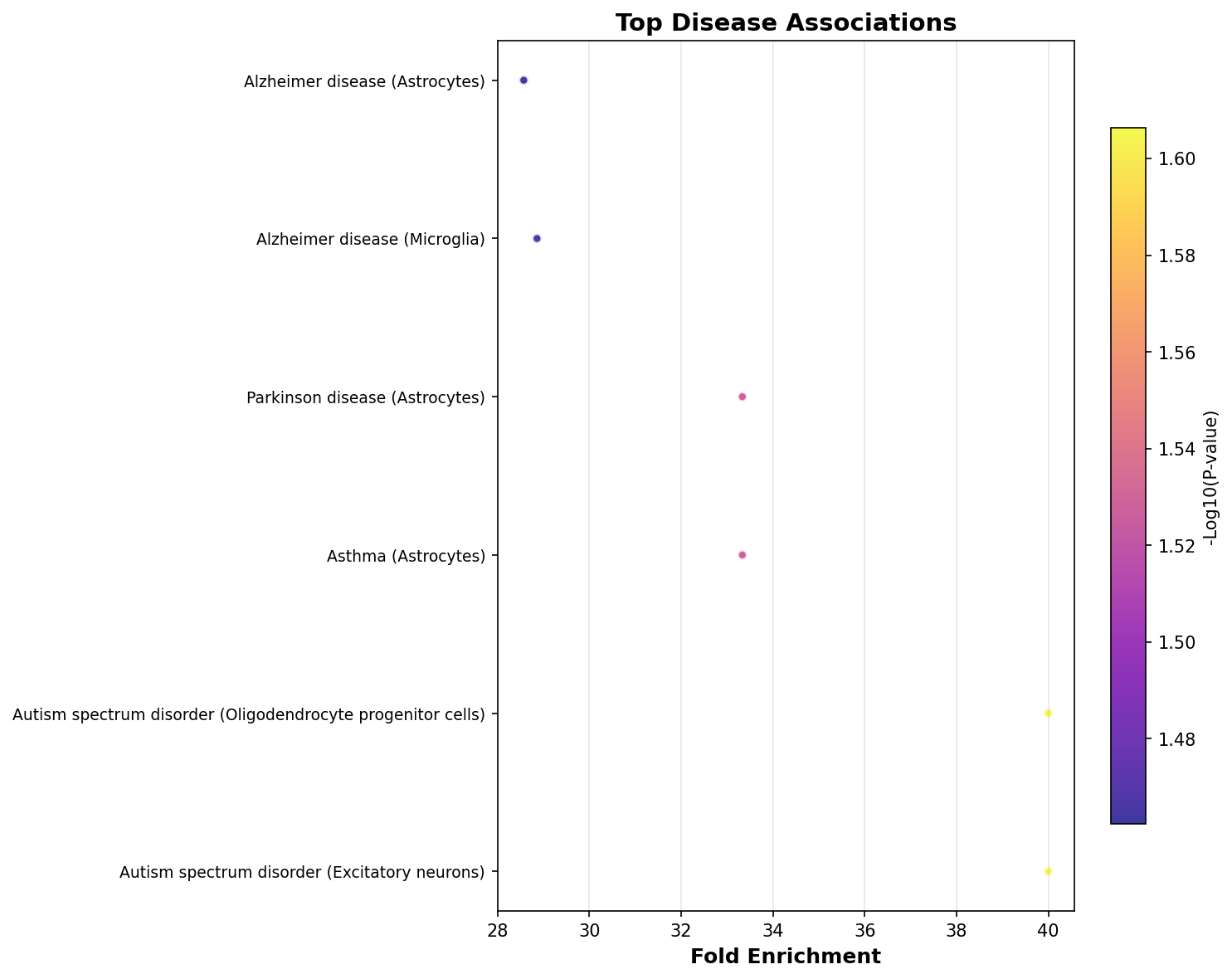 Top Disease Associations