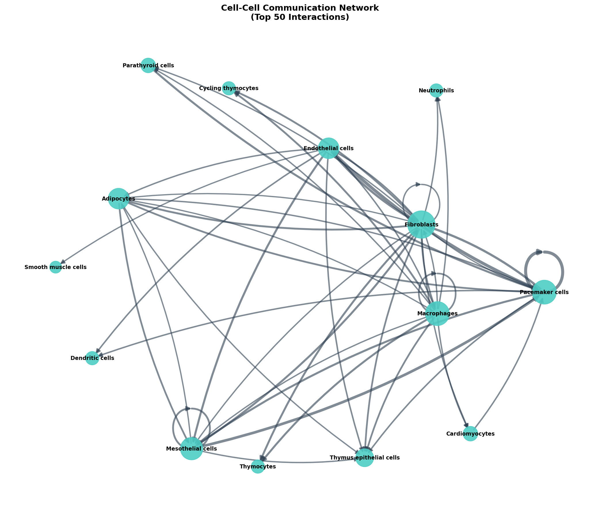 Communication Network