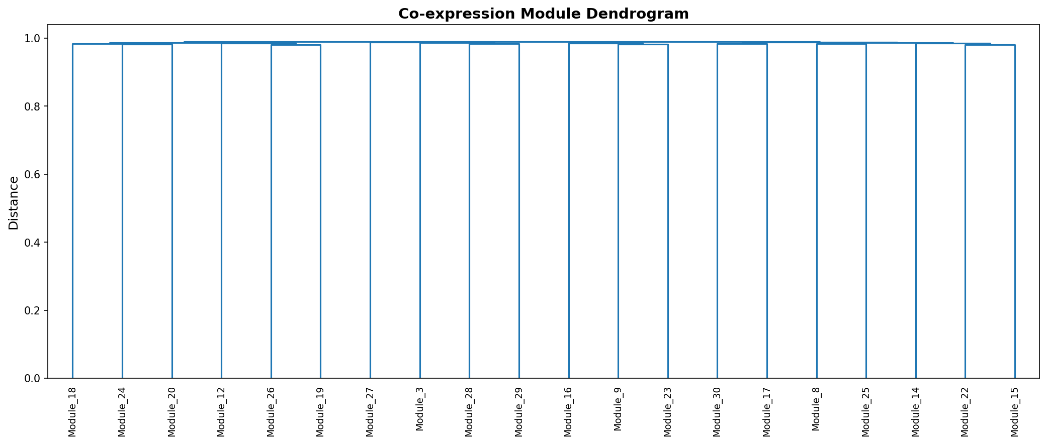 Module Dendrogram