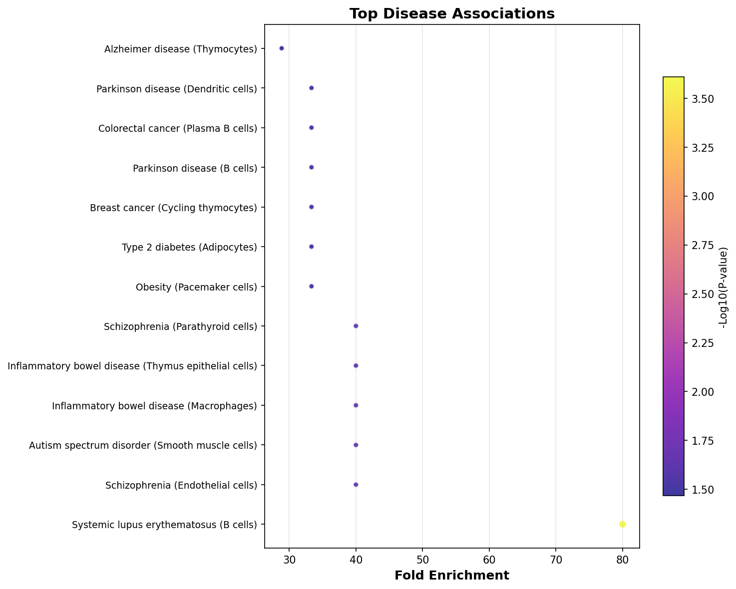 Top Disease Associations