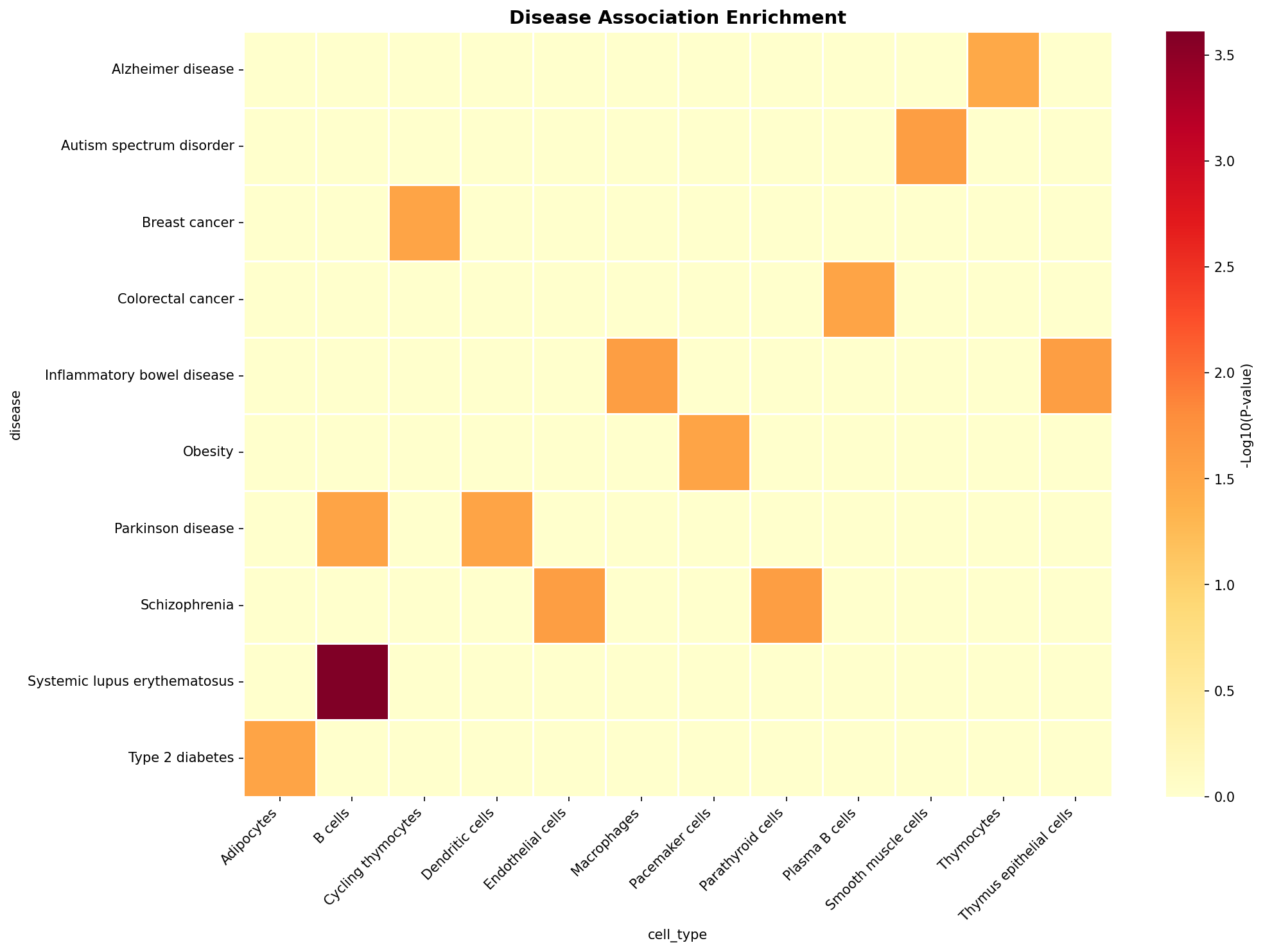 Disease Association Heatmap