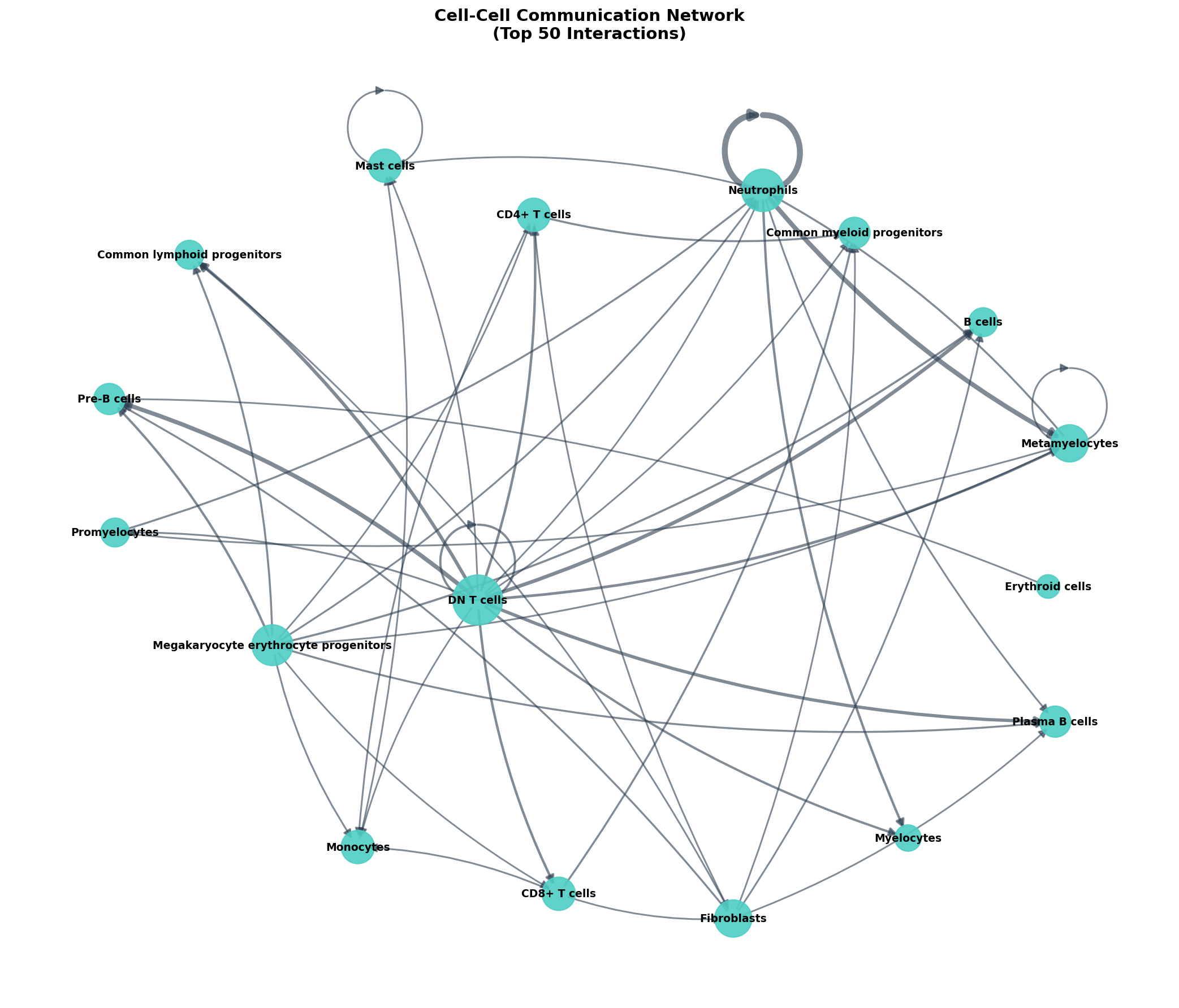 Communication Network