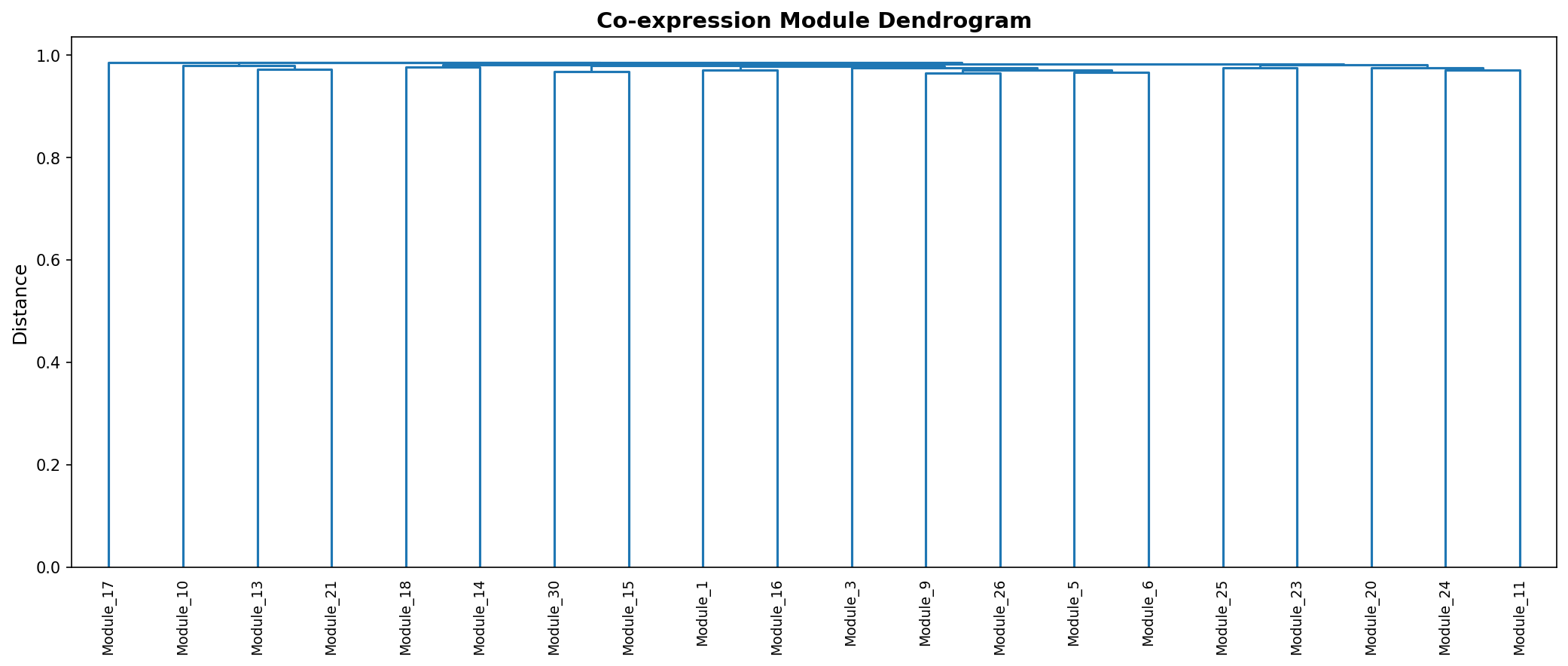 Module Dendrogram