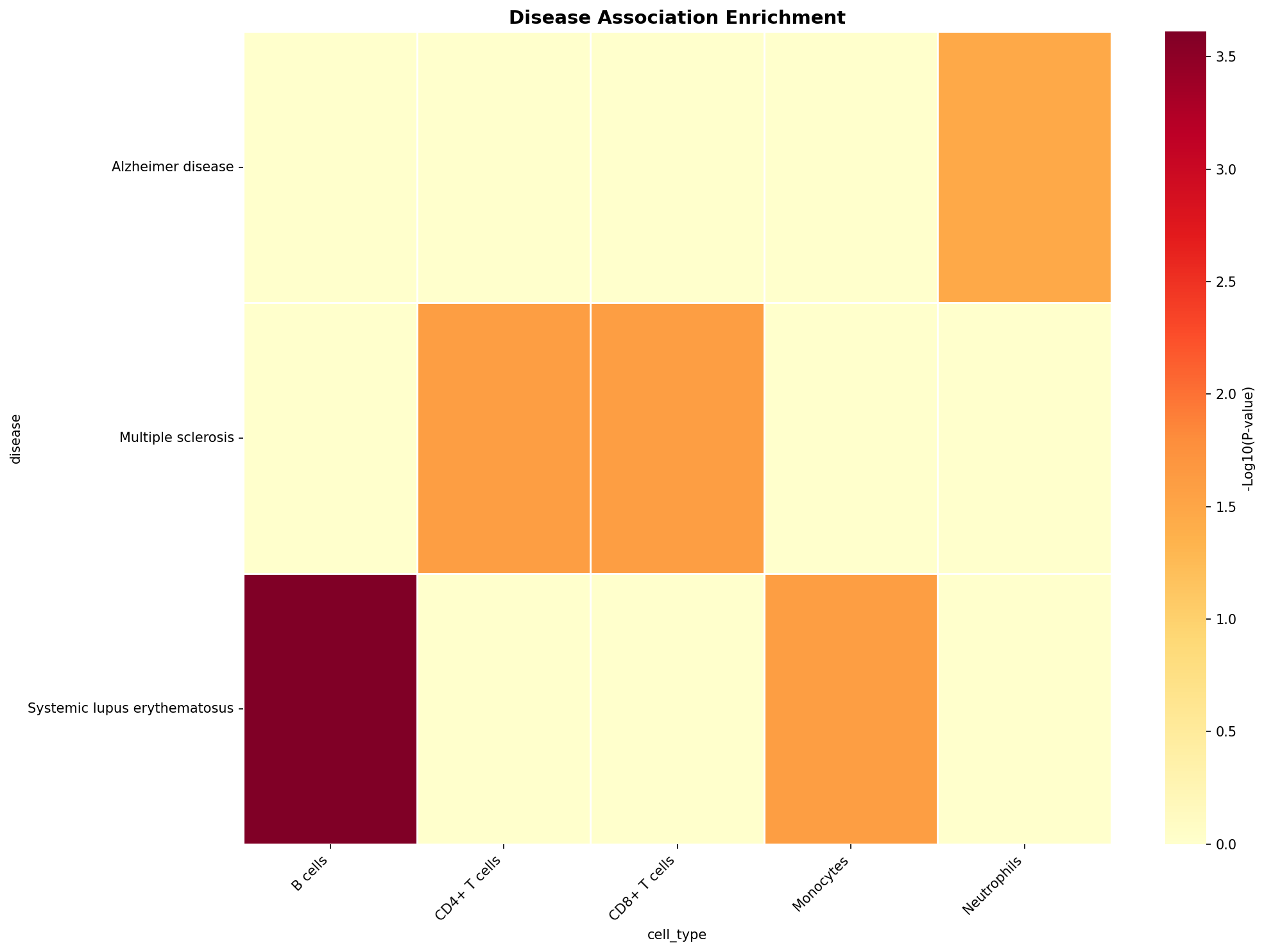 Disease Association Heatmap