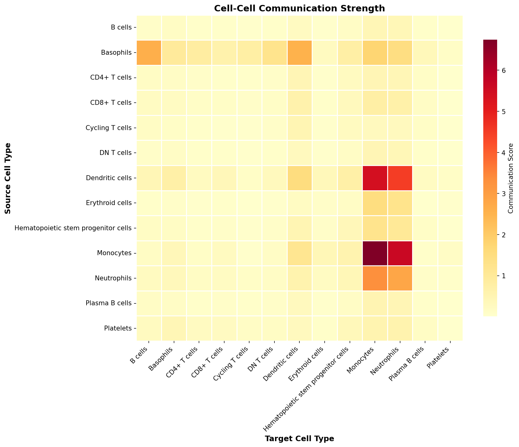 Communication Heatmap