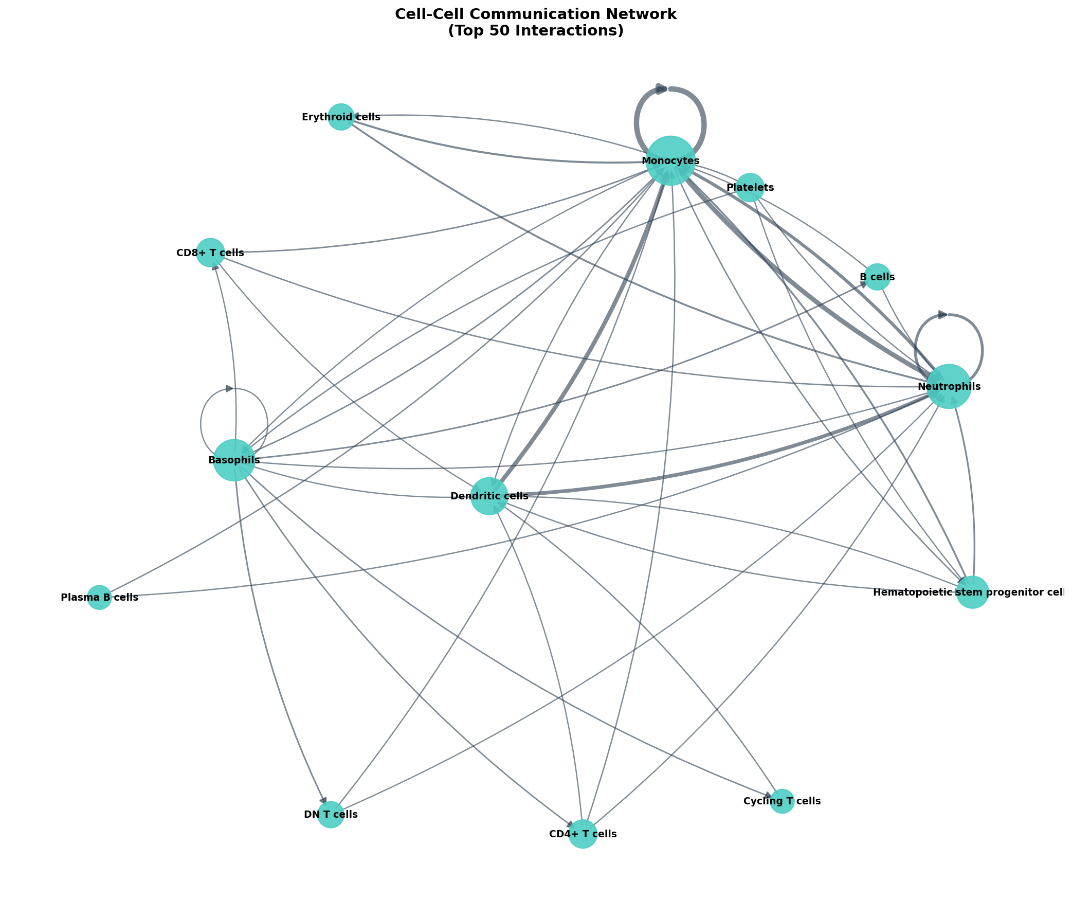 Communication Network
