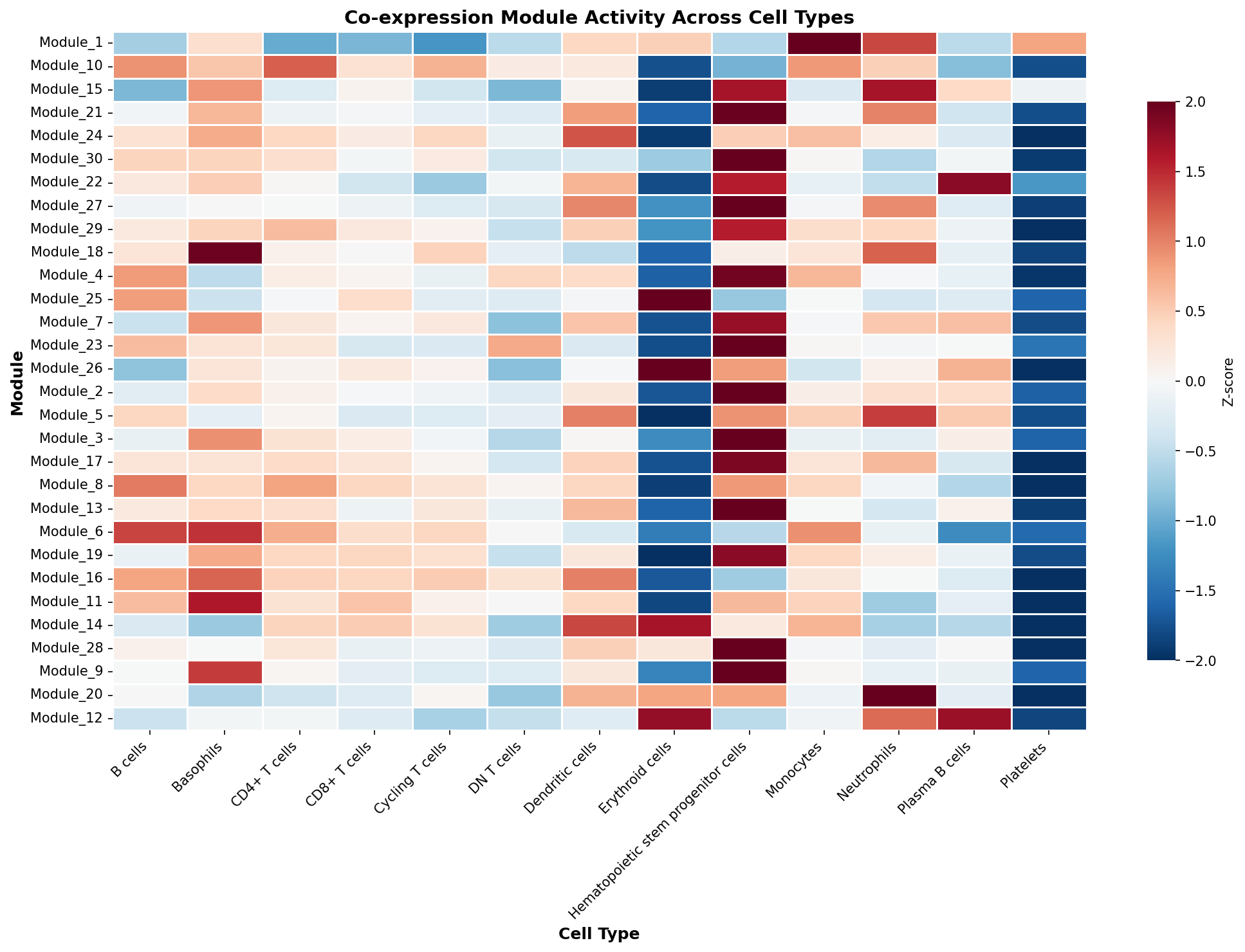 Module-Cell Type Association