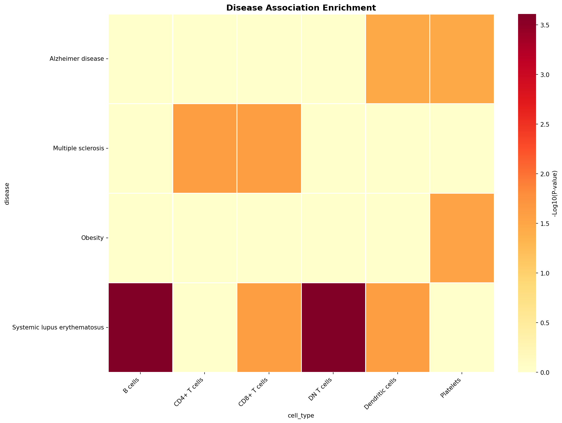 Disease Association Heatmap