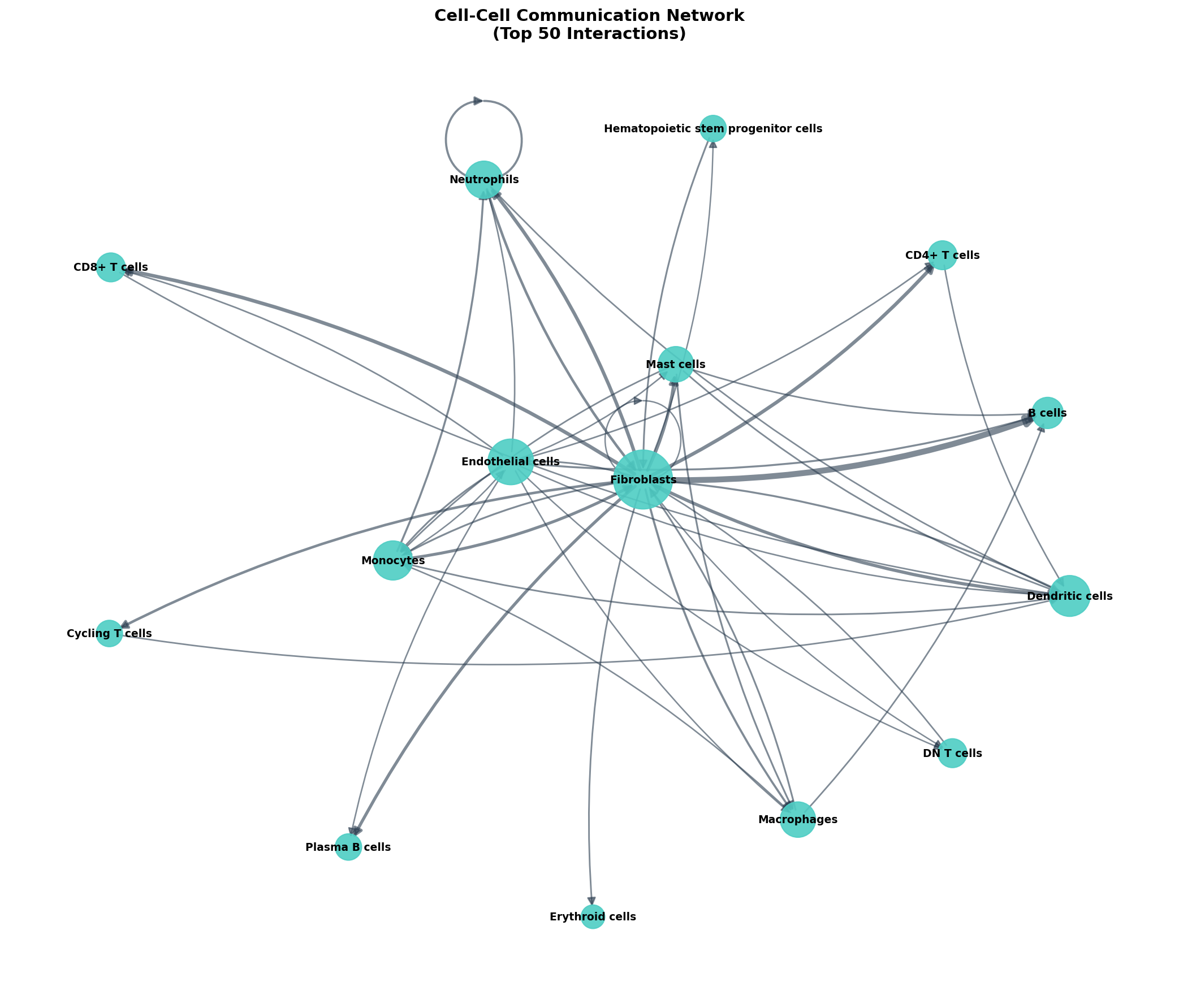 Communication Network