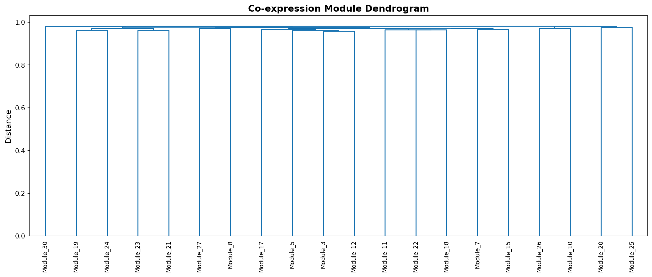 Module Dendrogram