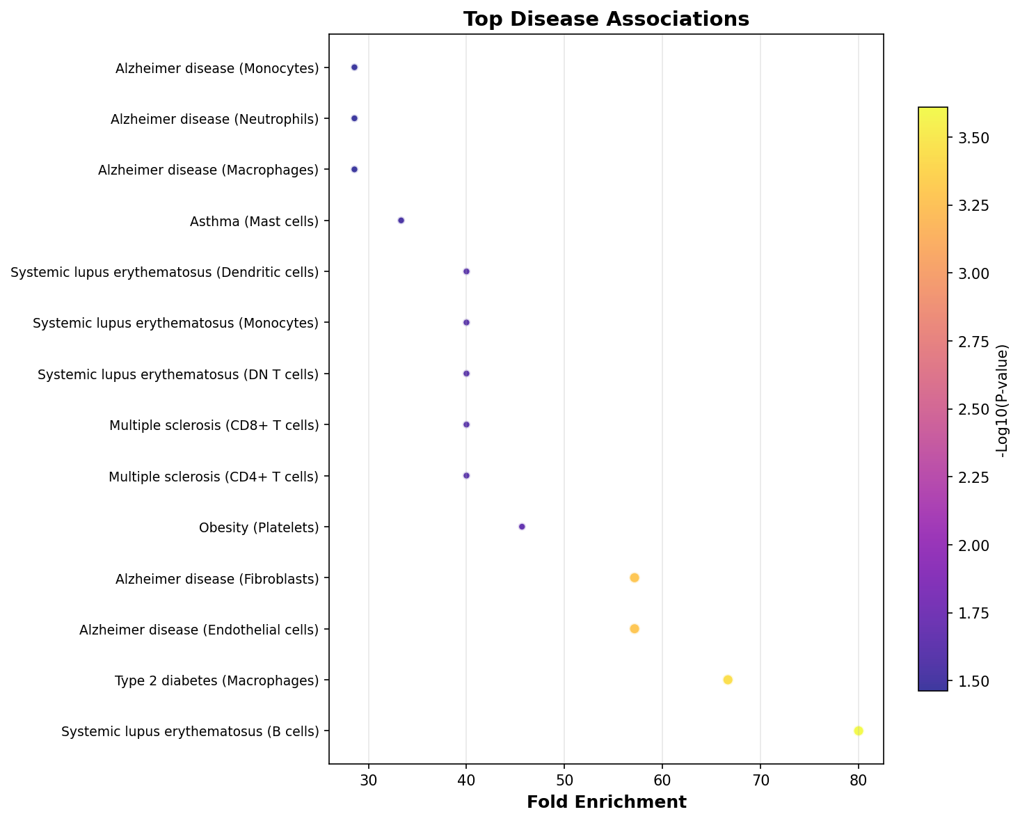 Top Disease Associations