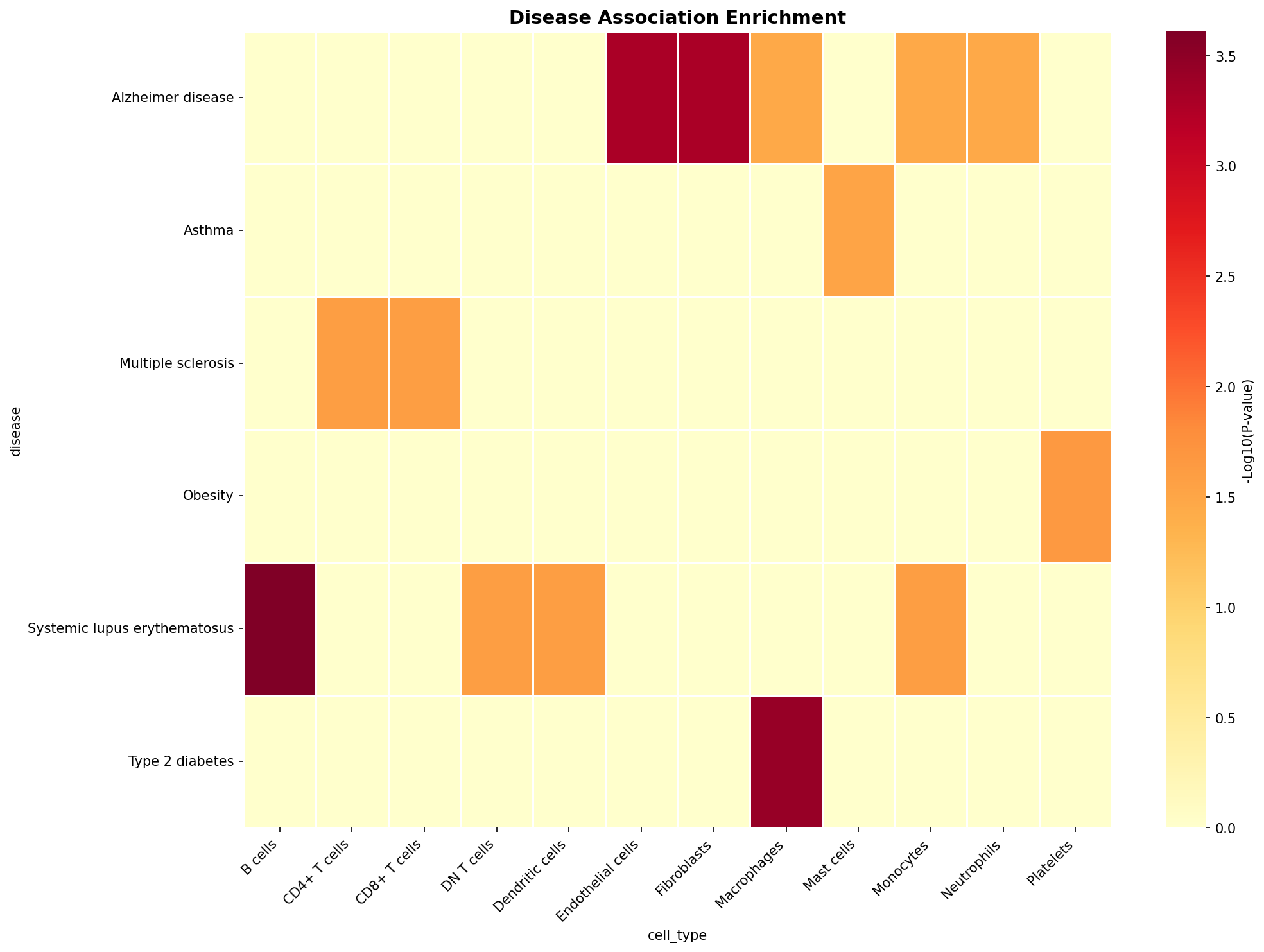 Disease Association Heatmap