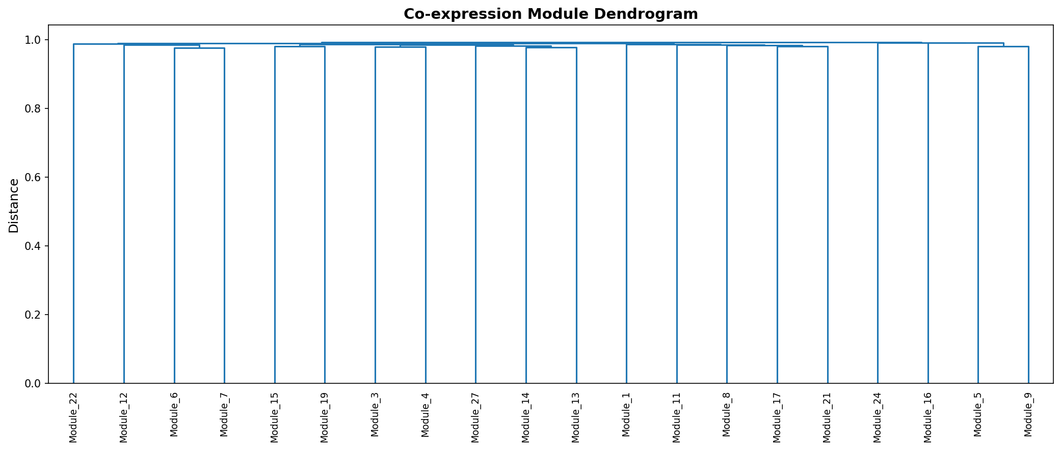 Module Dendrogram