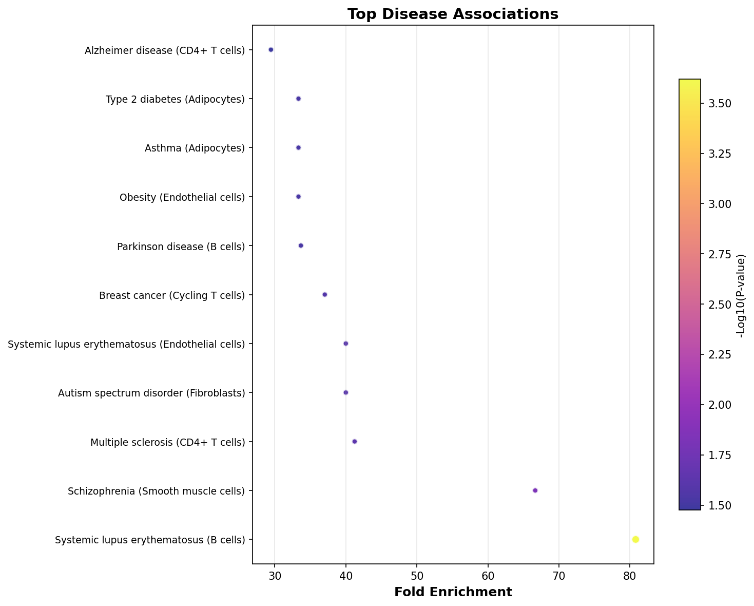 Top Disease Associations