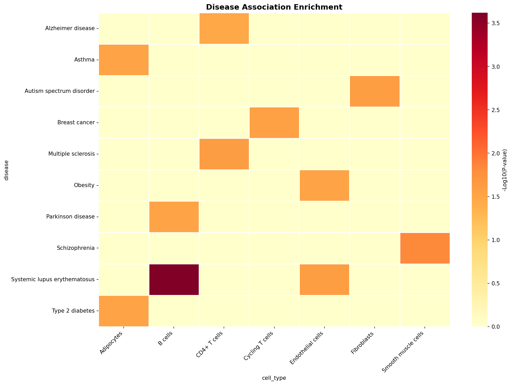 Disease Association Heatmap