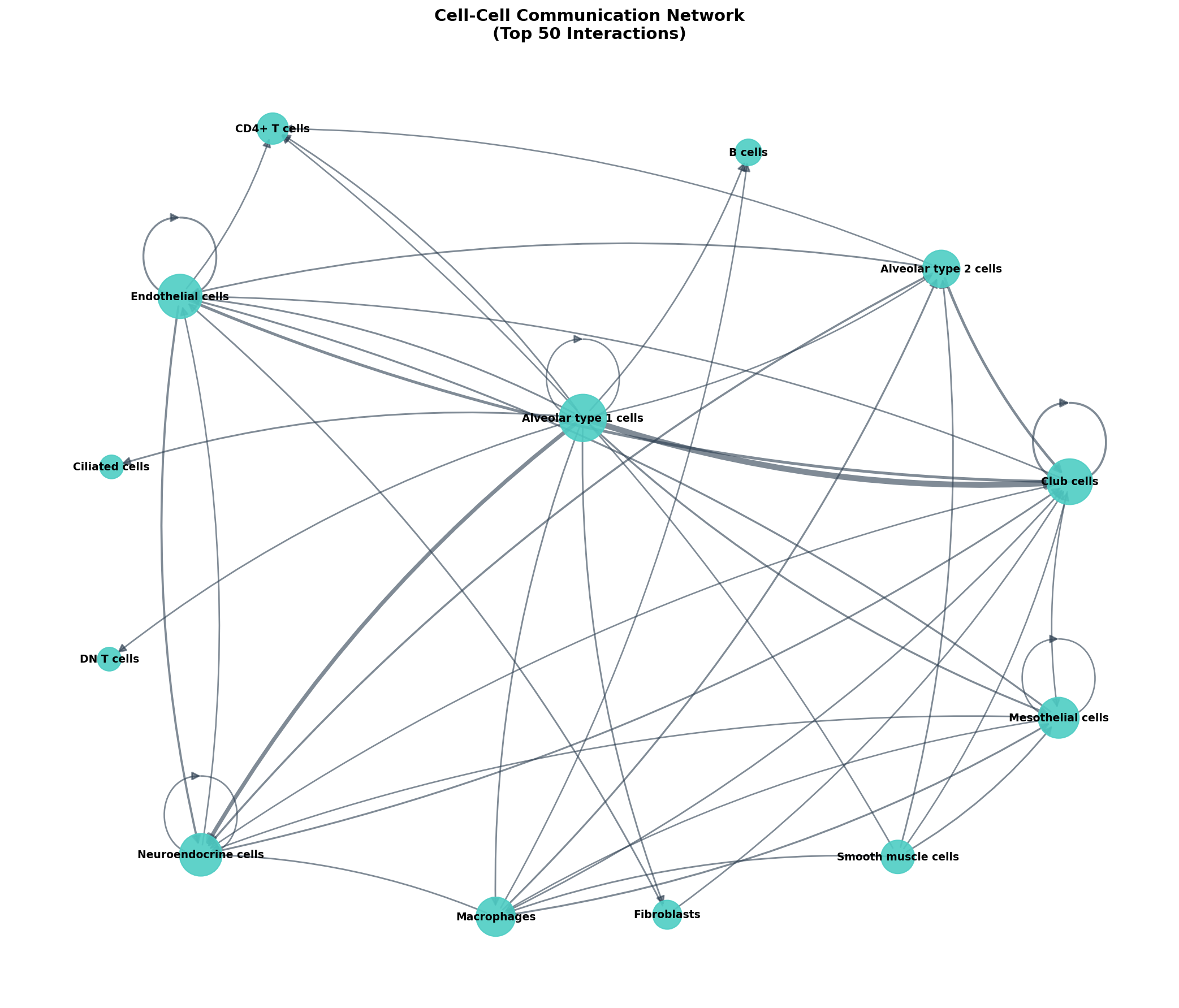 Communication Network