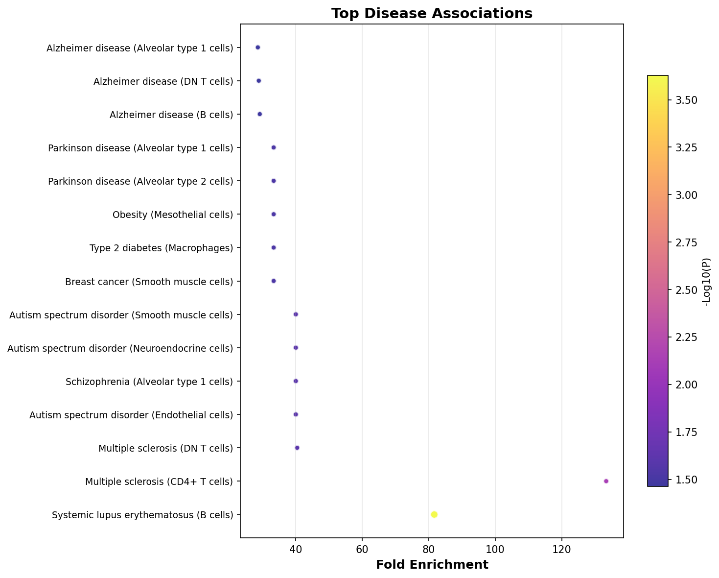 Top Disease Associations