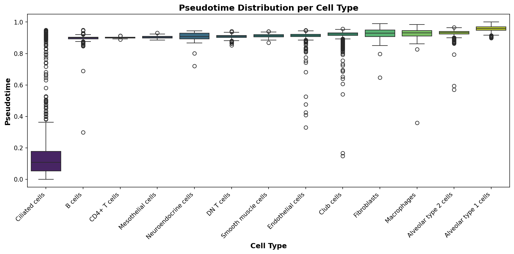 Pseudotime Distribution