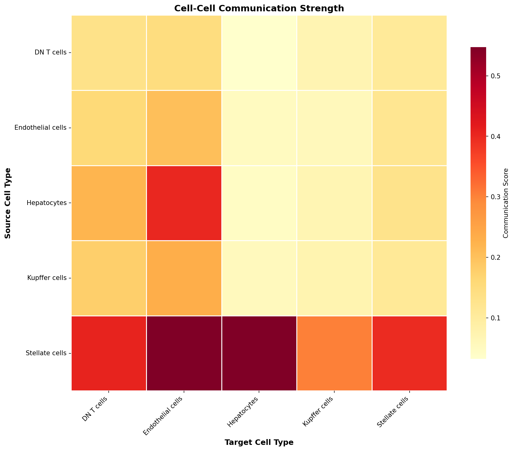 Communication Heatmap