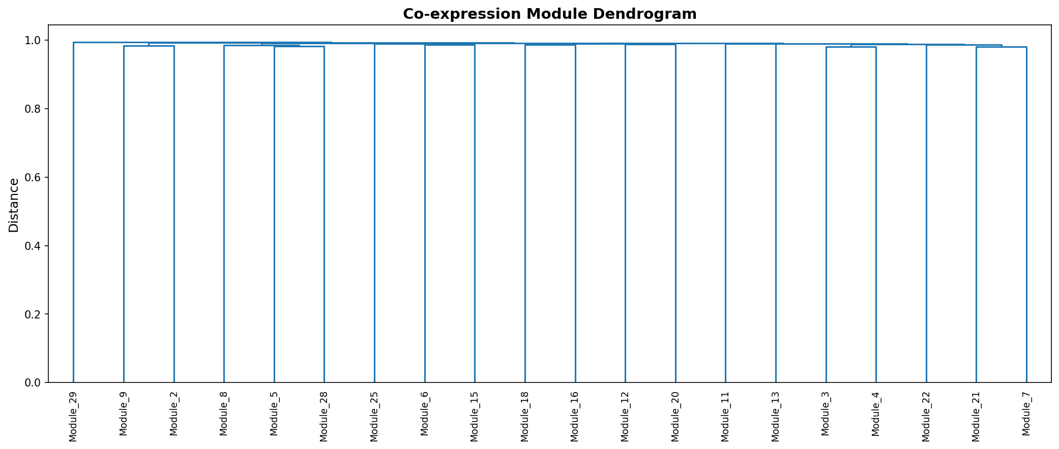 Module Dendrogram